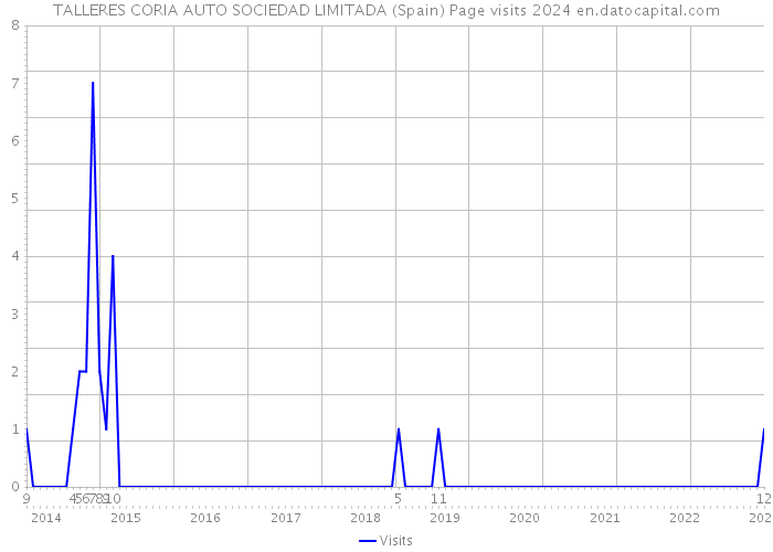 TALLERES CORIA AUTO SOCIEDAD LIMITADA (Spain) Page visits 2024 