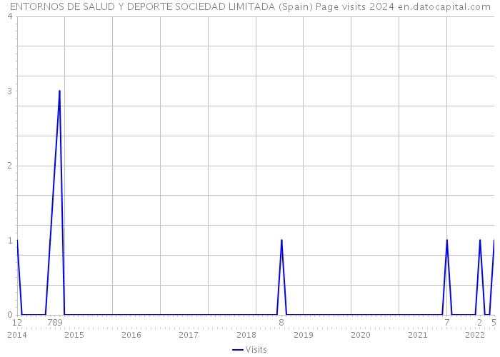 ENTORNOS DE SALUD Y DEPORTE SOCIEDAD LIMITADA (Spain) Page visits 2024 