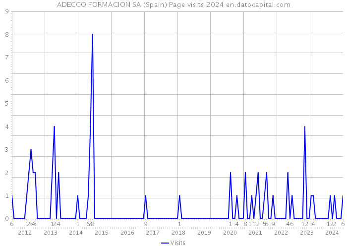 ADECCO FORMACION SA (Spain) Page visits 2024 