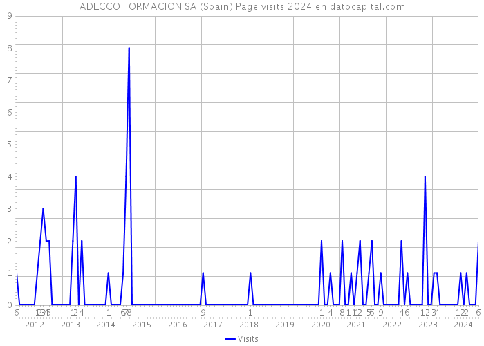 ADECCO FORMACION SA (Spain) Page visits 2024 