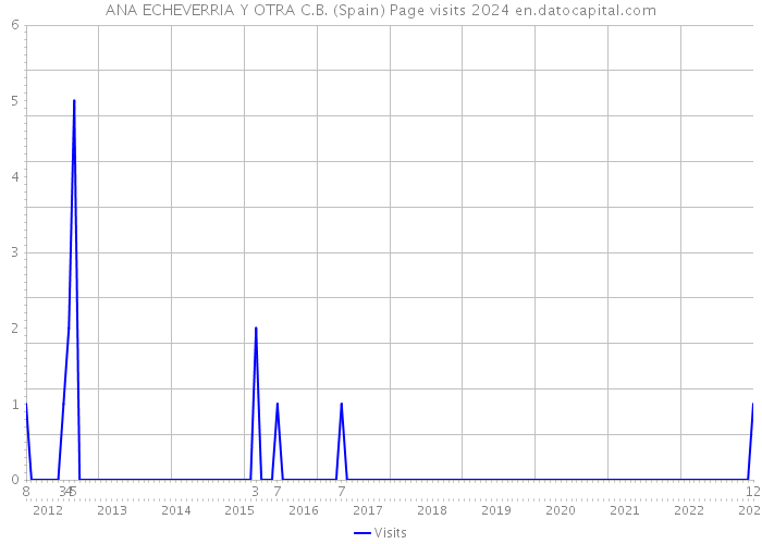 ANA ECHEVERRIA Y OTRA C.B. (Spain) Page visits 2024 