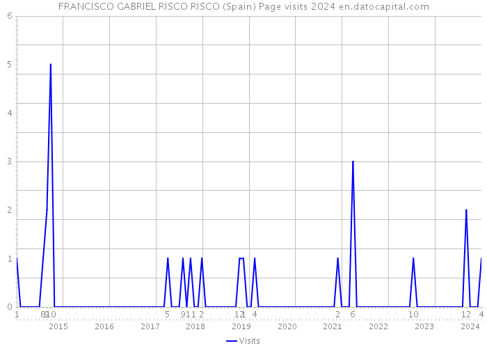 FRANCISCO GABRIEL RISCO RISCO (Spain) Page visits 2024 