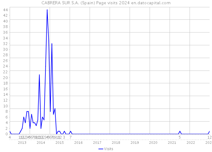 CABRERA SUR S.A. (Spain) Page visits 2024 