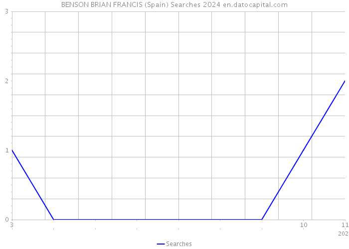 BENSON BRIAN FRANCIS (Spain) Searches 2024 