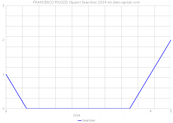 FRANCESCO PIGOZZI (Spain) Searches 2024 