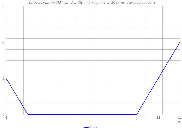  BENGUEREL MAQUINES, S.L. (Spain) Page visits 2024 