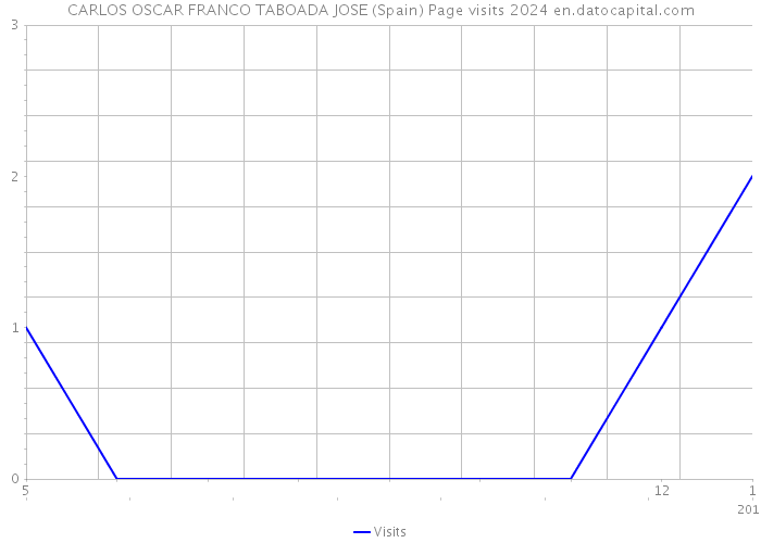 CARLOS OSCAR FRANCO TABOADA JOSE (Spain) Page visits 2024 