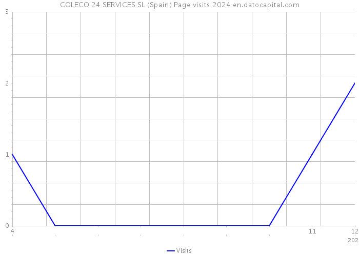 COLECO 24 SERVICES SL (Spain) Page visits 2024 