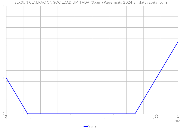 IBERSUN GENERACION SOCIEDAD LIMITADA (Spain) Page visits 2024 