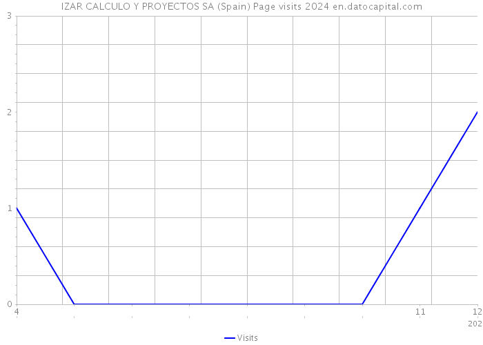 IZAR CALCULO Y PROYECTOS SA (Spain) Page visits 2024 