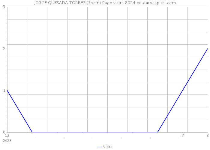 JORGE QUESADA TORRES (Spain) Page visits 2024 
