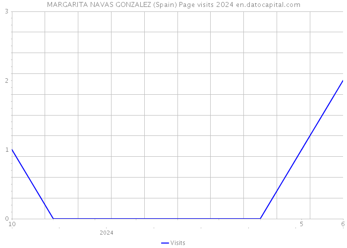 MARGARITA NAVAS GONZALEZ (Spain) Page visits 2024 