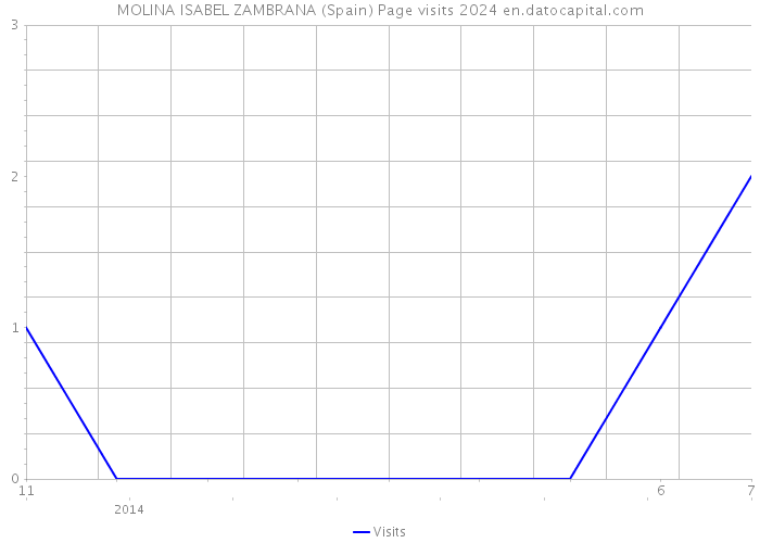 MOLINA ISABEL ZAMBRANA (Spain) Page visits 2024 