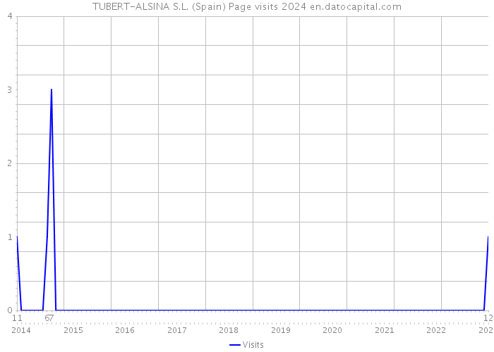 TUBERT-ALSINA S.L. (Spain) Page visits 2024 