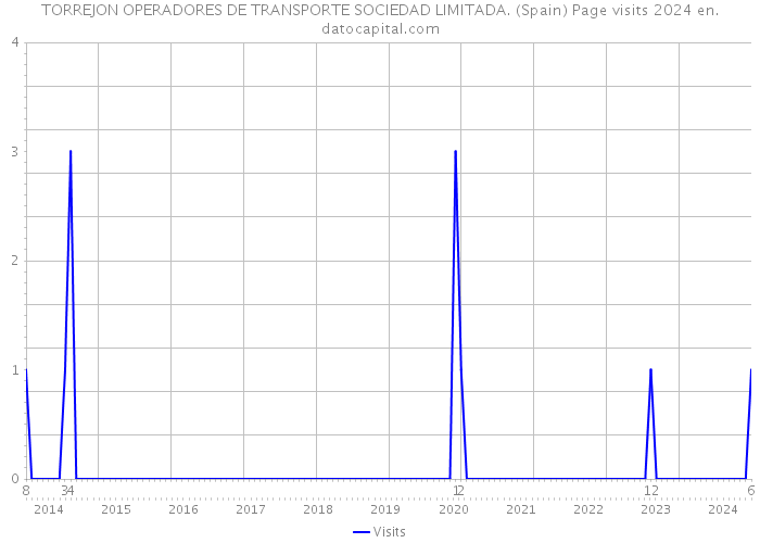 TORREJON OPERADORES DE TRANSPORTE SOCIEDAD LIMITADA. (Spain) Page visits 2024 