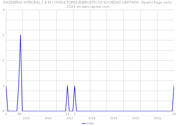 INGENIERIA INTEGRAL Z & M CONSULTORES ENERGETICOS SOCIEDAD LIMITADA. (Spain) Page visits 2024 