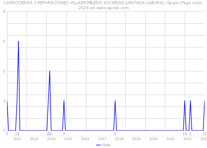 CARROCERIAS Y REPARACIONES VILLARROBLEDO SOCIEDAD LIMITADA LABORAL (Spain) Page visits 2024 