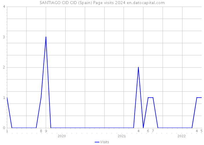 SANTIAGO CID CID (Spain) Page visits 2024 