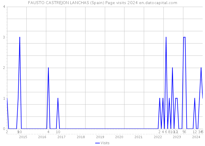 FAUSTO CASTREJON LANCHAS (Spain) Page visits 2024 