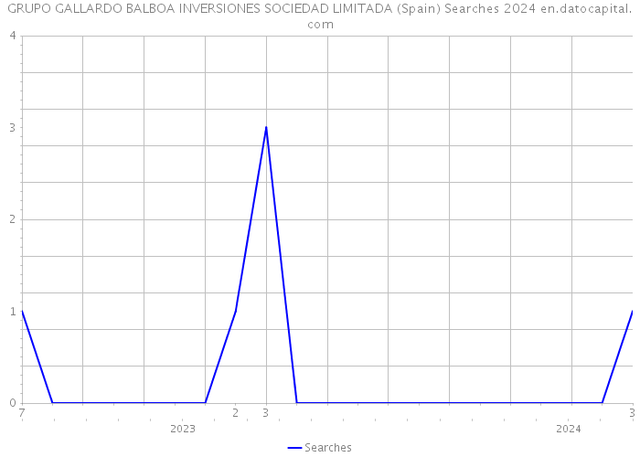 GRUPO GALLARDO BALBOA INVERSIONES SOCIEDAD LIMITADA (Spain) Searches 2024 