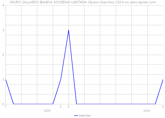 GRUPO GALLARDO BALBOA SOCIEDAD LIMITADA (Spain) Searches 2024 
