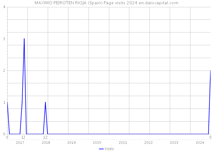 MAXIMO PEIROTEN RIOJA (Spain) Page visits 2024 