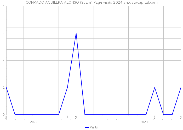 CONRADO AGUILERA ALONSO (Spain) Page visits 2024 