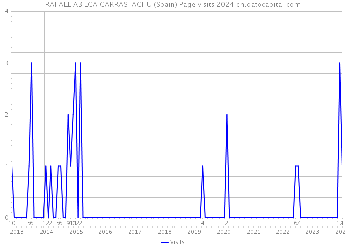 RAFAEL ABIEGA GARRASTACHU (Spain) Page visits 2024 