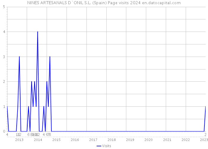 NINES ARTESANALS D`ONIL S.L. (Spain) Page visits 2024 