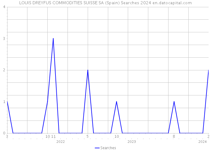 LOUIS DREYFUS COMMODITIES SUISSE SA (Spain) Searches 2024 