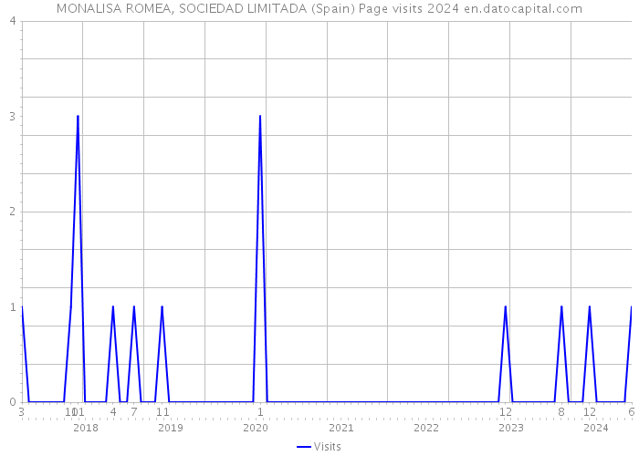 MONALISA ROMEA, SOCIEDAD LIMITADA (Spain) Page visits 2024 