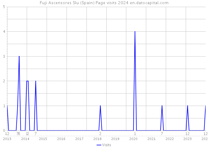 Fuji Ascensores Slu (Spain) Page visits 2024 