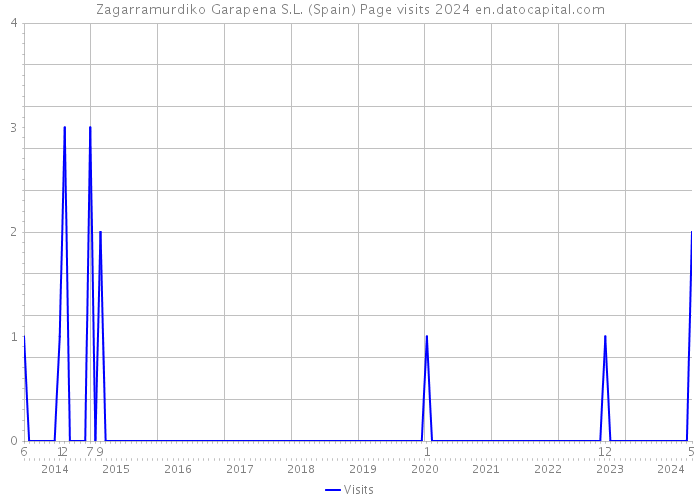 Zagarramurdiko Garapena S.L. (Spain) Page visits 2024 