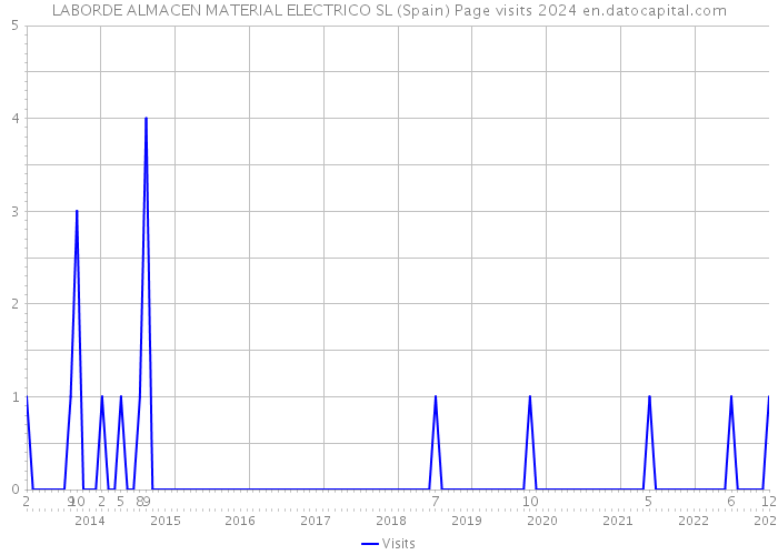 LABORDE ALMACEN MATERIAL ELECTRICO SL (Spain) Page visits 2024 