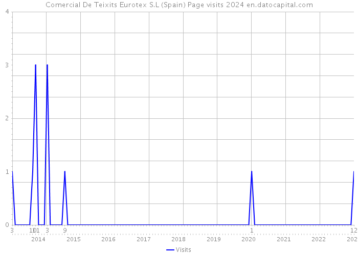 Comercial De Teixits Eurotex S.L (Spain) Page visits 2024 