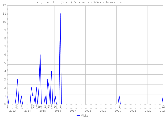 San Julian U.T.E (Spain) Page visits 2024 