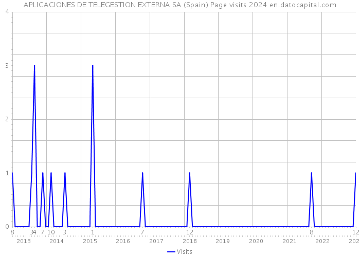 APLICACIONES DE TELEGESTION EXTERNA SA (Spain) Page visits 2024 