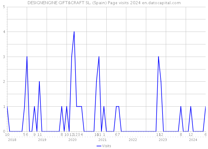 DESIGNENGINE GIFT&CRAFT SL. (Spain) Page visits 2024 