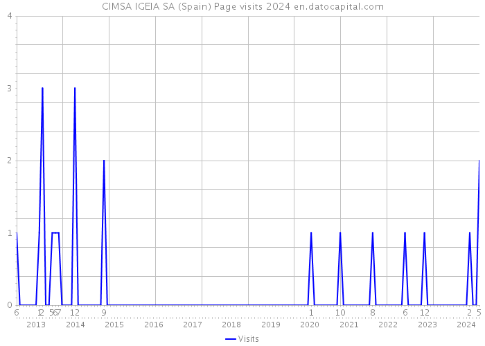 CIMSA IGEIA SA (Spain) Page visits 2024 