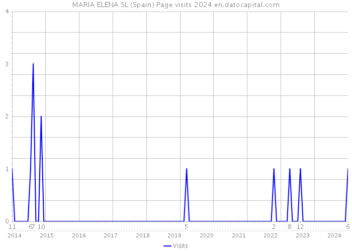 MARIA ELENA SL (Spain) Page visits 2024 