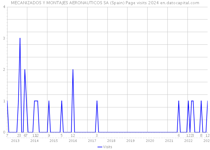 MECANIZADOS Y MONTAJES AERONAUTICOS SA (Spain) Page visits 2024 