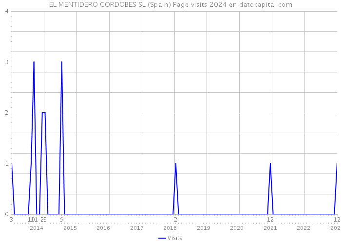 EL MENTIDERO CORDOBES SL (Spain) Page visits 2024 