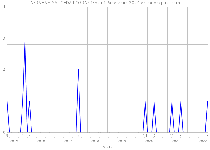 ABRAHAM SAUCEDA PORRAS (Spain) Page visits 2024 