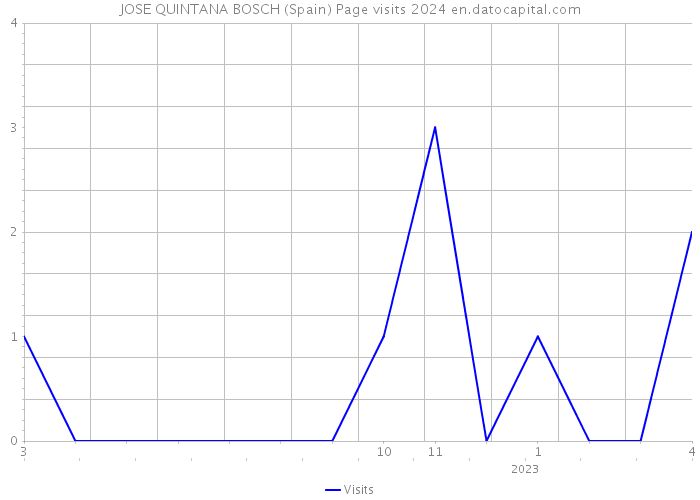 JOSE QUINTANA BOSCH (Spain) Page visits 2024 