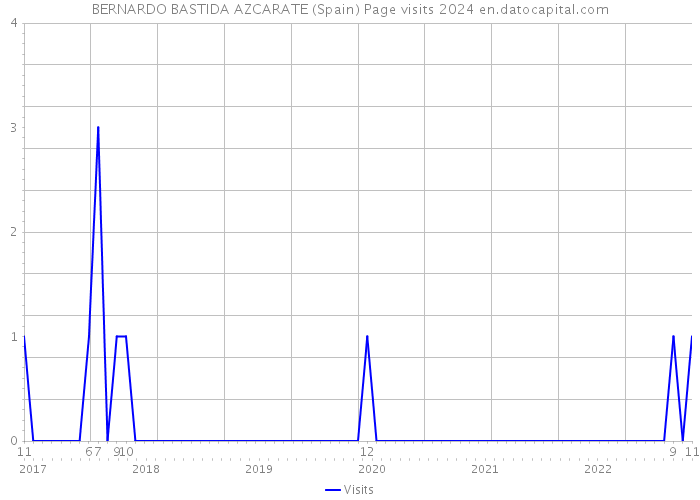 BERNARDO BASTIDA AZCARATE (Spain) Page visits 2024 