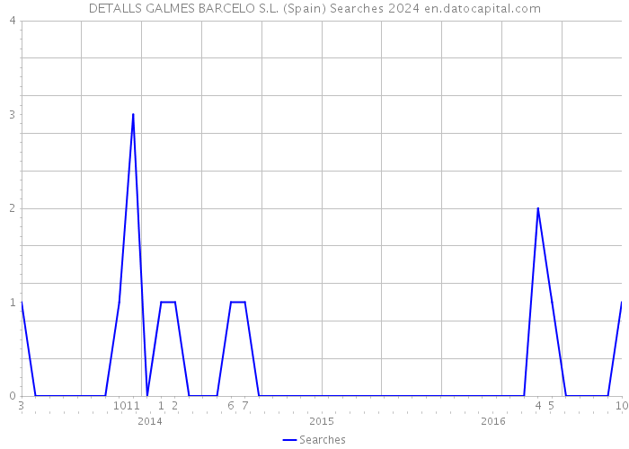 DETALLS GALMES BARCELO S.L. (Spain) Searches 2024 