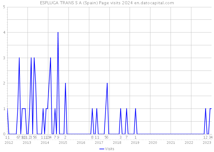 ESPLUGA TRANS S A (Spain) Page visits 2024 