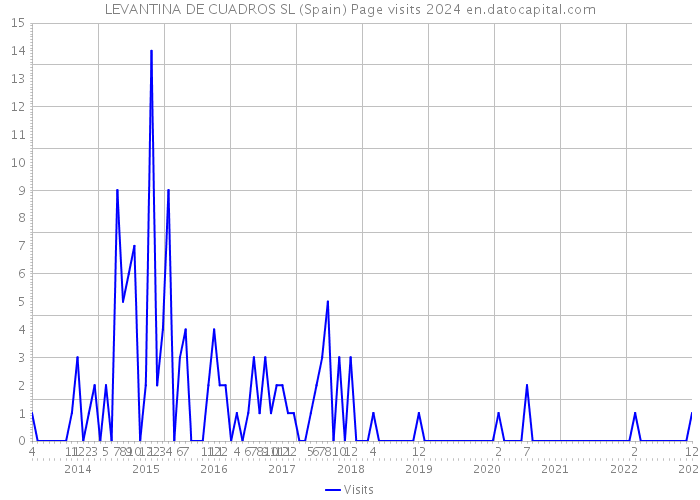 LEVANTINA DE CUADROS SL (Spain) Page visits 2024 