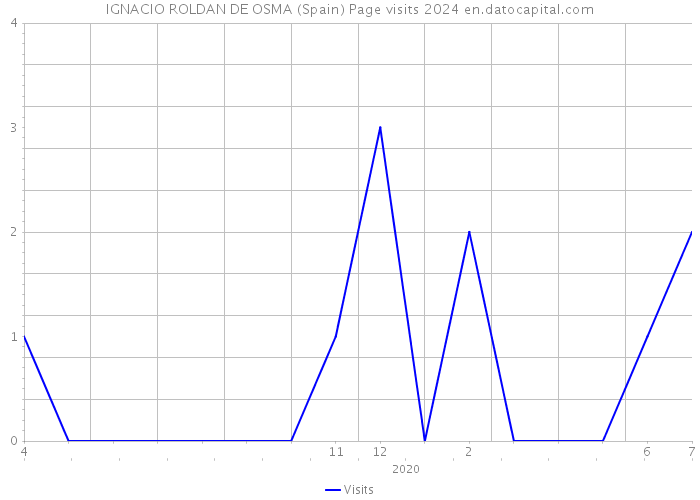 IGNACIO ROLDAN DE OSMA (Spain) Page visits 2024 