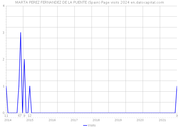 MARTA PEREZ FERNANDEZ DE LA PUENTE (Spain) Page visits 2024 